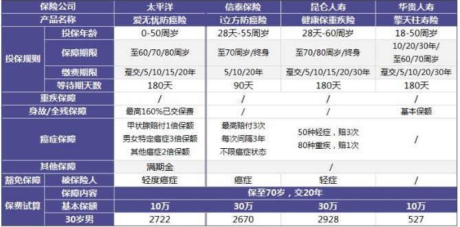 太平洋愛(ài)無(wú)憂防癌險(xiǎn)怎么樣