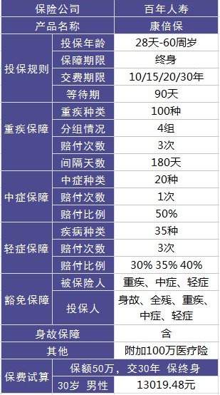 百年康倍保重疾險(xiǎn)好不好？值不值得買？