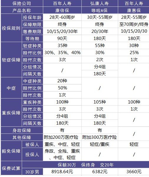 百年康倍保重疾險(xiǎn)好不好？值不值得買？