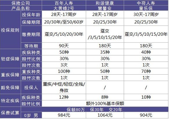 百年人壽大黃蜂2號重疾險好不好