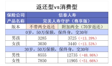 買消費(fèi)型重疾險(xiǎn)，沒生病就白花錢了嗎