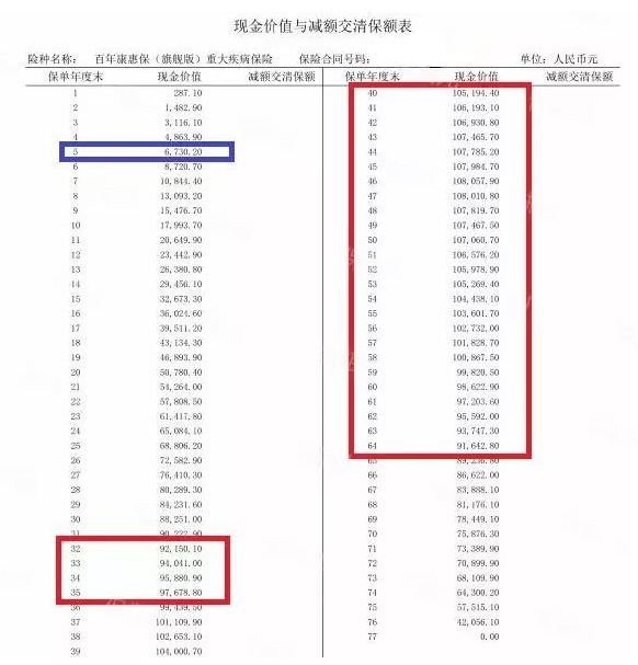 買消費(fèi)型重疾險(xiǎn)，沒生病就白花錢了嗎