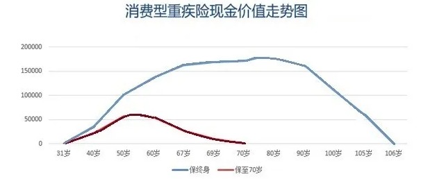 買消費(fèi)型重疾險(xiǎn)，沒生病就白花錢了嗎