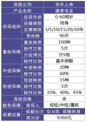 百年人壽臻愛倍至重疾險(xiǎn)測(cè)評(píng)