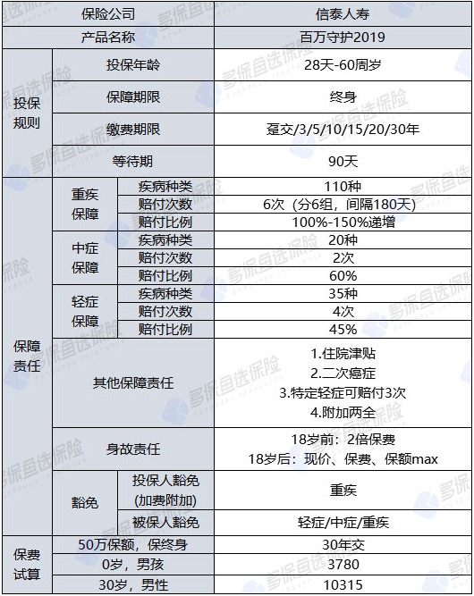 百萬守護(hù)2019重疾險怎么樣