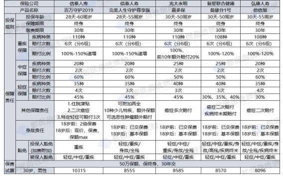 百萬守護(hù)2019重疾險怎么樣