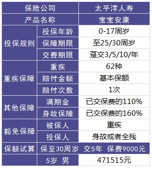 太平洋寶寶安康少兒重疾險(xiǎn)好不好