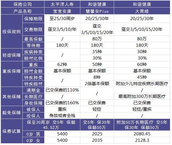 太平洋寶寶安康少兒重疾險(xiǎn)好不好