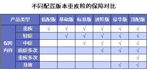 誰說重疾險很貴？這6種選擇你一定要知道