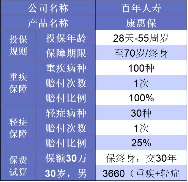 誰說重疾險很貴？這6種選擇你一定要知道