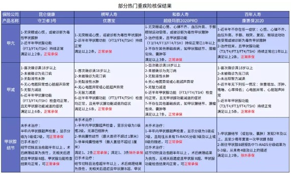 別慌，甲狀腺疾病還可以這樣投保！