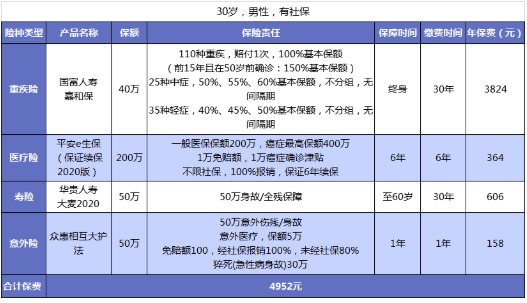 男性保險(xiǎn)怎么買