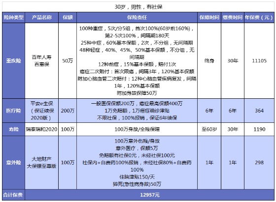 男性保險(xiǎn)怎么買