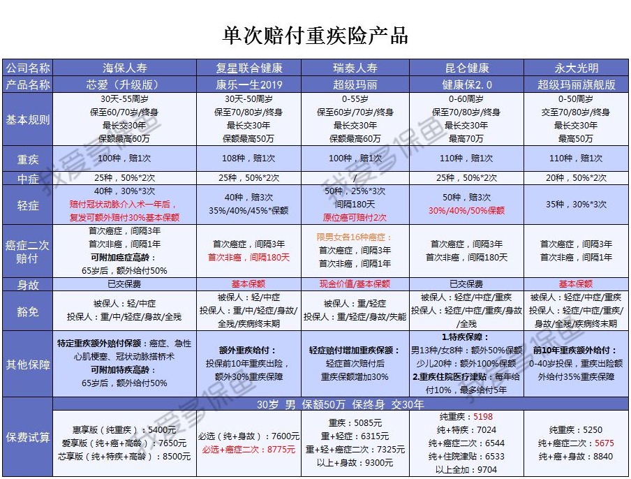 多次賠付的重疾險值得買嗎