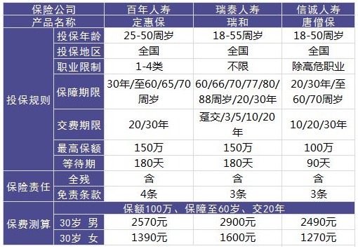 百年人壽定惠保壽險(xiǎn)怎么樣