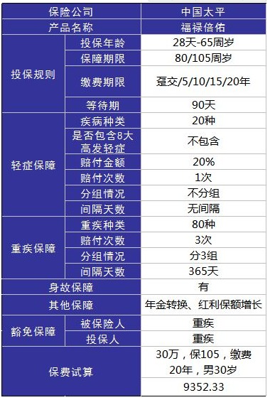 太平福祿倍佑重疾險(xiǎn)好不好