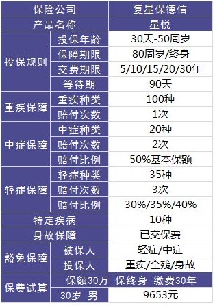 復(fù)星保德信星悅重疾險好不好