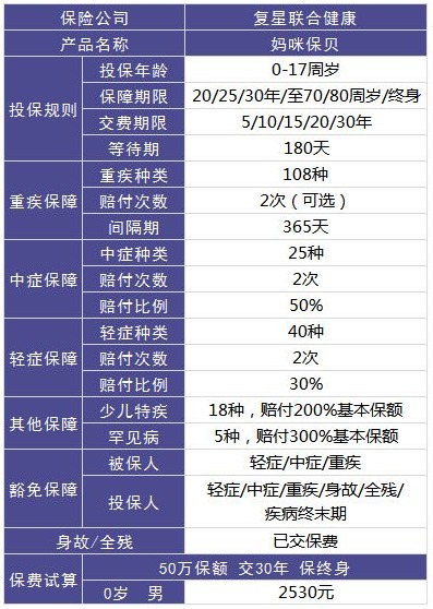 復星聯(lián)合媽咪保貝重疾險好不好