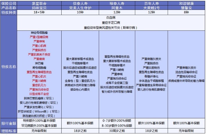 復星聯(lián)合媽咪保貝重疾險好不好