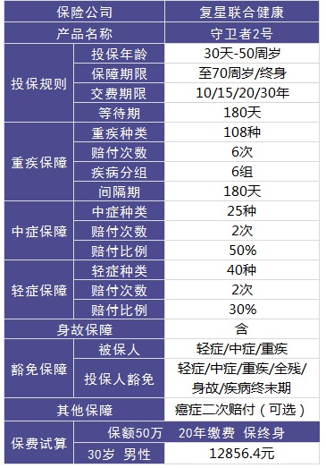 復(fù)星聯(lián)合守衛(wèi)者2號(hào)重疾險(xiǎn)好不好