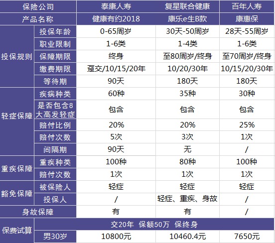 昆侖健康有約2018重疾險(xiǎn)測(cè)評(píng)