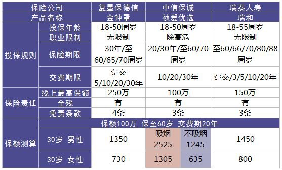 復(fù)星金鐘罩壽險測評