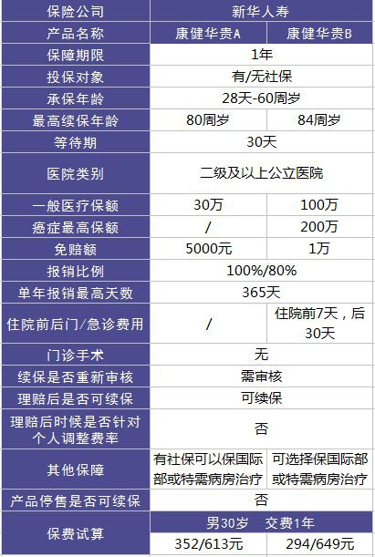 新華康健華貴醫(yī)療險測評