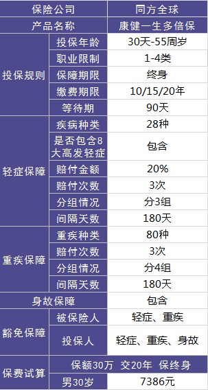 同方全球康健一生多倍保重疾險測評