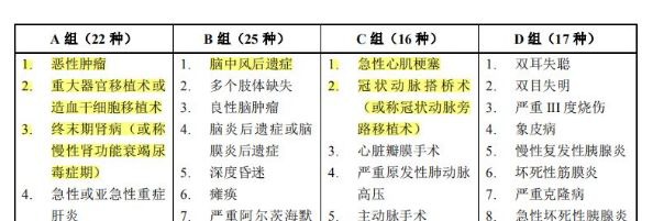 同方全球康健一生多倍保重疾險測評