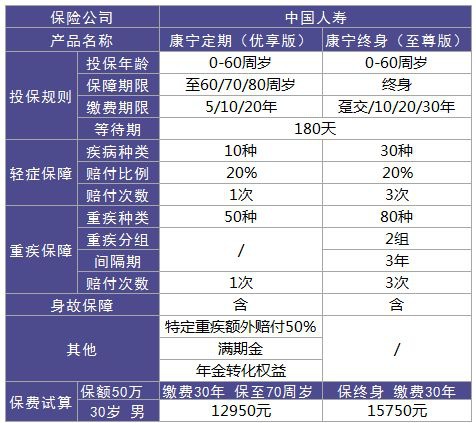 康寧重疾險定期pk終身