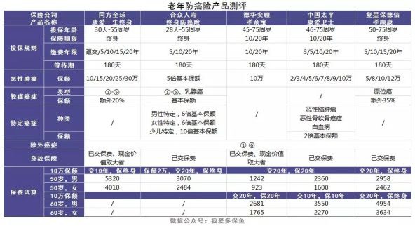 老人防癌險怎么買