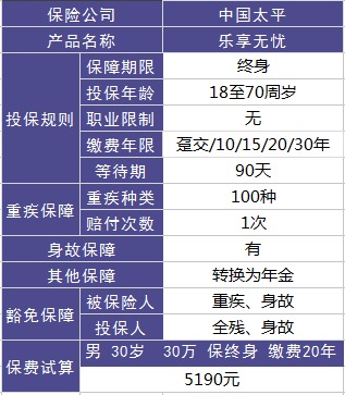 太平樂享無憂重疾險測評