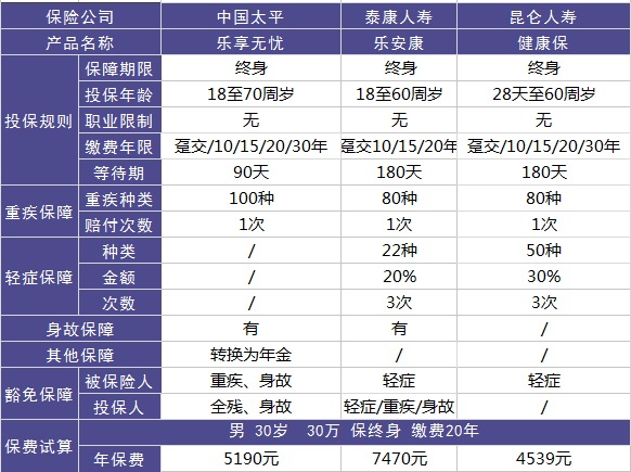 太平樂享無憂重疾險測評