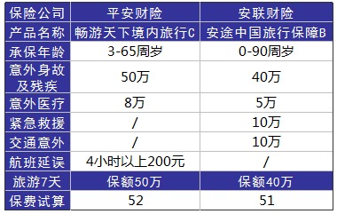 旅游意外險這東西有必要么？怎么選？有哪些注意事項？