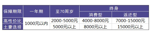 買重疾險(xiǎn)需要花多少錢才合適？