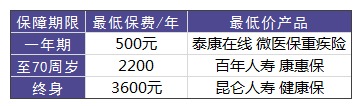 買重疾險(xiǎn)需要花多少錢才合適？