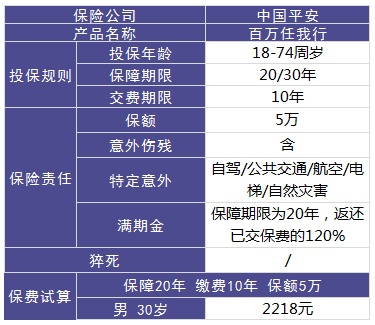 平安百萬任我行好不好，值不值得買？