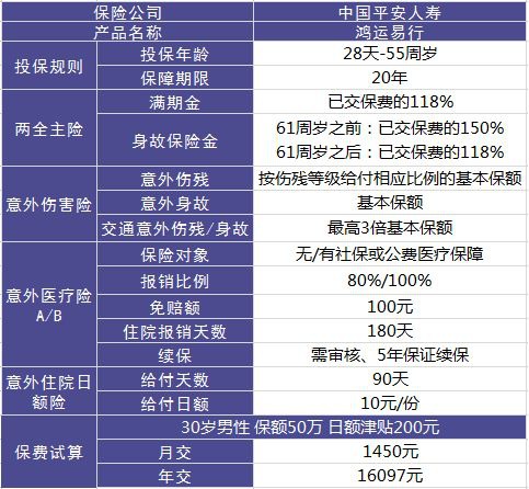 平安鴻運易行意外險測評