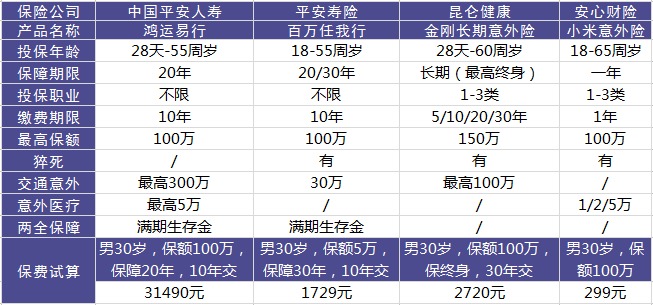 平安鴻運易行意外險測評