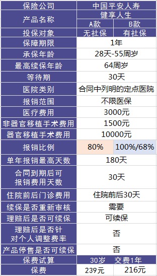 平安健享人生醫(yī)療險測評