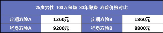 人到中年需要買哪些保險(xiǎn)？