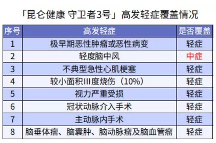 健康保多倍版（守衛(wèi)者三號）重疾險測評