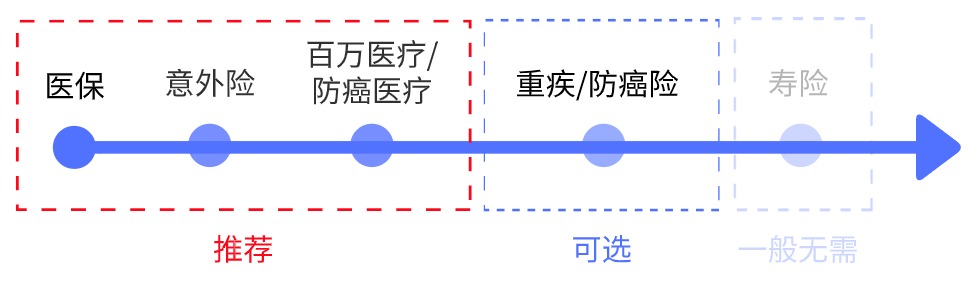 父母的保險該怎么買？