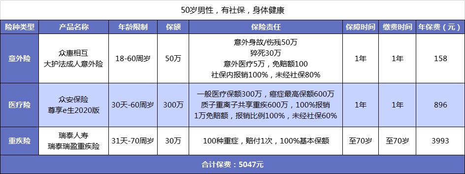 父母的保險該怎么買？