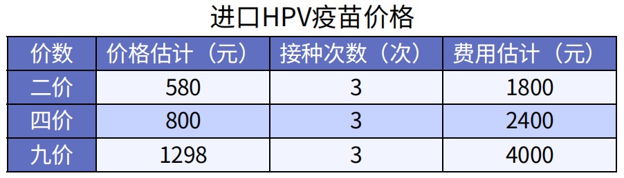 預防癌癥的疫苗，一針最低只要329元