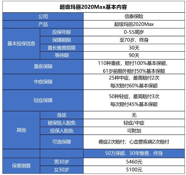 超級瑪麗2020Max重疾險測評