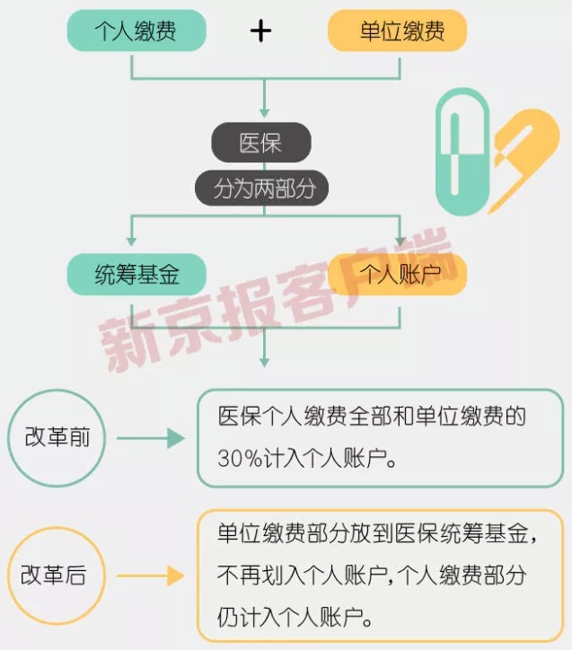 事關3.3億人，咱們的醫(yī)保報銷要變了！