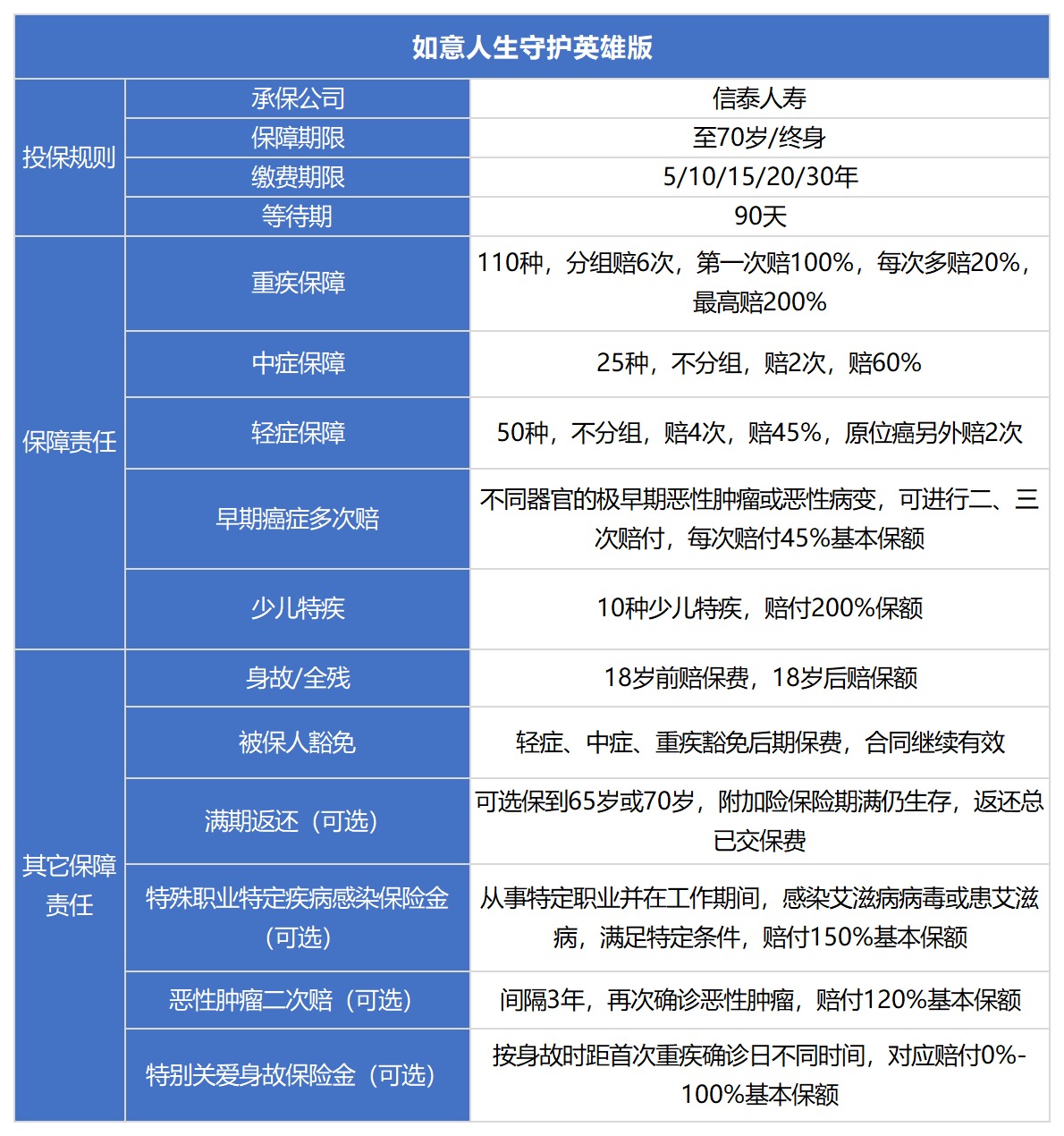 信泰如意人生守護(hù)（英雄版）重疾險(xiǎn)測評