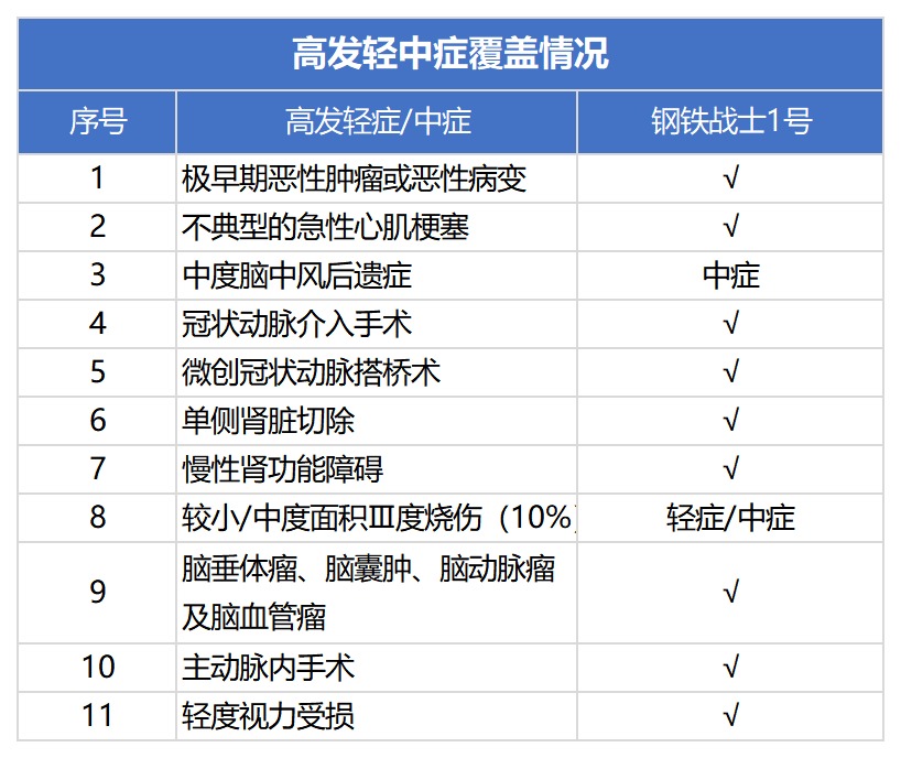 三峽鋼鐵戰(zhàn)士1號重疾險測評