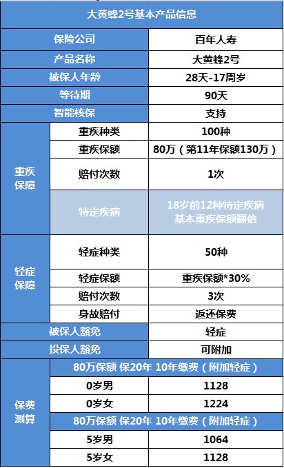 百年大黃蜂2號少兒重疾險產(chǎn)品測評